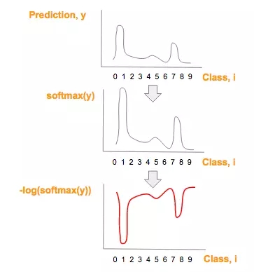 预测类别向量（y）一系列转换后，得到红图